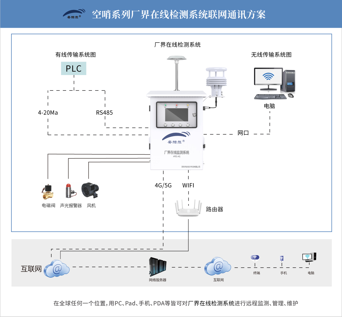空哨系列廠界在線檢測系統(tǒng)通訊系統(tǒng)圖.jpg